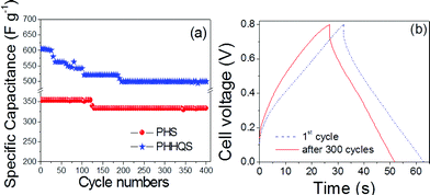 Cycle life (a) and charge–discharge of PHHQS (b) at 5 mA cm−2.