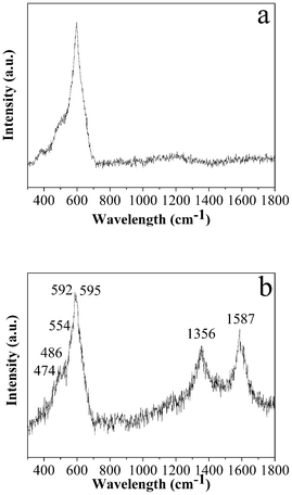 Typical Raman spectra of the products prepared at 1000 °C: (a) LNCMO and (b) C-LNCMO nanocomposites.