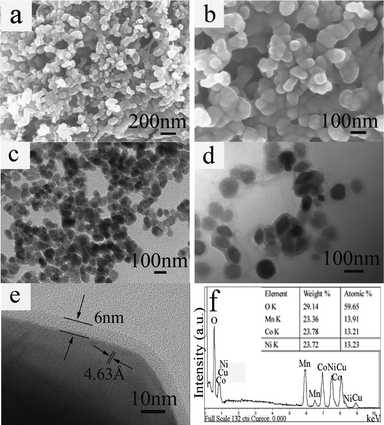 (a, b) Typical SEM images, (c, d) TEM images, (e) HRTEM image, (f) EDS spectrum of C-LNCMO prepared at 1000 °C.