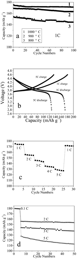 (a) The life cycle performance of the as-obtained C-LNCMO at different temperatures, (b) typical first charge/discharge behavior of the C-LNCMO at 1 and 5 C, (c) cycling of the C-LNCMO calcined at 1000 °C. The discharge rate was varied from 1 C to 5 C. The charge rate was kept constant at C/5 throughout, (d) cycle performance of the C-LNCMO composite at 2, 3 and 5 C (the first five cycles were at 0.1 C).