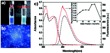 (a) A fluorescence photograph of compound I in THF and THF/H2O (VTHF : VH2O = 2 : 3) mixed solvent. (b) Fluorescence microscopy of compound I in THF/H2O (VTHF : VH2O = 2 : 3) mixed solvent. (c) The UV-Vis absorption and fluorescence spectra of compound I in THF (black dash–dot line) and in THF/H2O (VTHF : VH2O = 2 : 3) mixed solvent (red line). Inset is the dependence of the fluorescence quantum yield of I on the different ratios of THF/H2O.