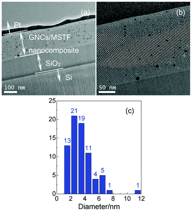 Cross-sectional TEM images of the GNC/MSTF nanocomposite prepared by the Brij-56 surfactant. (b) is the zoom in of (a). (c) is the corresponding size distribution of (b).