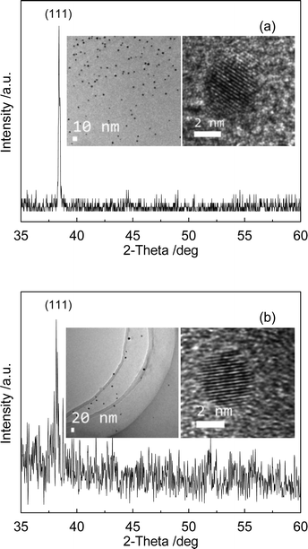 WAXRD patterns in the wide-angle region of the GNC/MSTF nanocomposites produced via (a) Brij-56 and (b) CTAB. The insets show the TEM images of unsupported GNCs and the HRTEM images of singular GNCs.