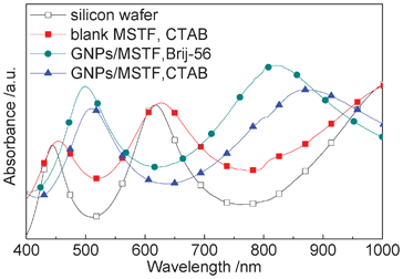 UV–vis absorption spectra of the different samples. The open squares are the results of a silicon wafer with a silicon oxide dielectric on top. The solid squares are the results of a blank MSTF without GNCs prepared by CTAB. The solid circles and triangles are the results of the GNC/MSTF samples prepared in the presence of Brij-56 and CTAB, with neutralization reaction times of 8 and 4 h, respectively. All the samples were prepared on the silicon wafers with the same oxide layer thickness.