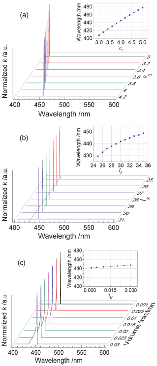 The calculated extinction coefficient of the metallic nanoparticle-embedded composite while varying (a) the matrix dielectric constant, ε2, (b) lF, which implies the particle size and (c) the particle volume fraction fv. The insets show the relationship between the peak wavelength and the parameters of the matrix dielectric constant, particle size and volume fraction. In the calculations, the following values were adopted: n = 5.9 × 1028 m−3, ε∞ = 4 and wp/wF = 1.58, where wF = EF/ħ and EF is the Fermi energy of the GNCs.31