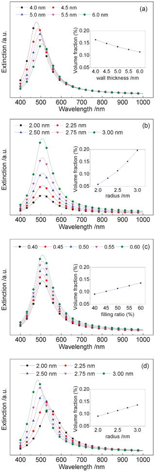 Calculated extinction properties of the GNC/MSTF nanocomposites with different (a) pore structure, (b) spherical particle size, (c) filling ratio and (d) ellipsoidal particle shape. The insets show the relationship between the volume fraction and the wall thickness T, the radius of spherical GNCs a (= b), the particle filling ratio η and the semi-major axis a (≠ b), respectively. In the calculations, the following values were adopted: c1 = 2, c2 = 1, εair = 1, εbulk = 4, the film thickness, H = 200 nm, the constant related to electron–surface interactions, A = 0.43 and the bulk damping constant, γ0 = 4.4 × 1014 Hz.37