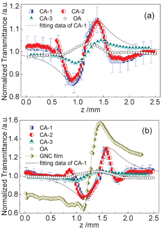 Z-Scan data of GNC/MSTF nanocomposites prepared by (a) Brij-56 and (b) CTAB. The symbols are z-scan measurement results and the solid curves show the calculated results from eqn (8). CA-1 and CA-2 are results of the GNC/MSTF samples measured with closed-aperture and CA-3 is the z-scan results of the glass substrates with blank MSTFs using closed-aperture, while the OAs represent the z-scan data of the GNC/MSTF samples measured with open-aperture. The error bars are added with 5% of the error sources of CA-1 in both (a) and (b).