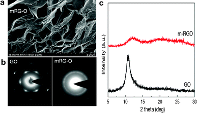 (a) SEM image of mRG–O platelets prepared by 15 s microwave irradiation of GO powder in an IL showing a 3D porous structure, (b) comparison of electron diffraction patterns of GO and mRG–O, (c) XRD patterns of GO and mRG–O.