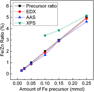 Atomic ratios of Fe to Zn in ZnSe:Fe2+ QDs measured using three different technologies. The detection limit of XPS measurement is 2%.