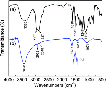 FT-IR spectra of (a) pure Triton X-100 and (b) the as-prepared ZnSe:Fe 2% QDs synthesized with Triton X-100.