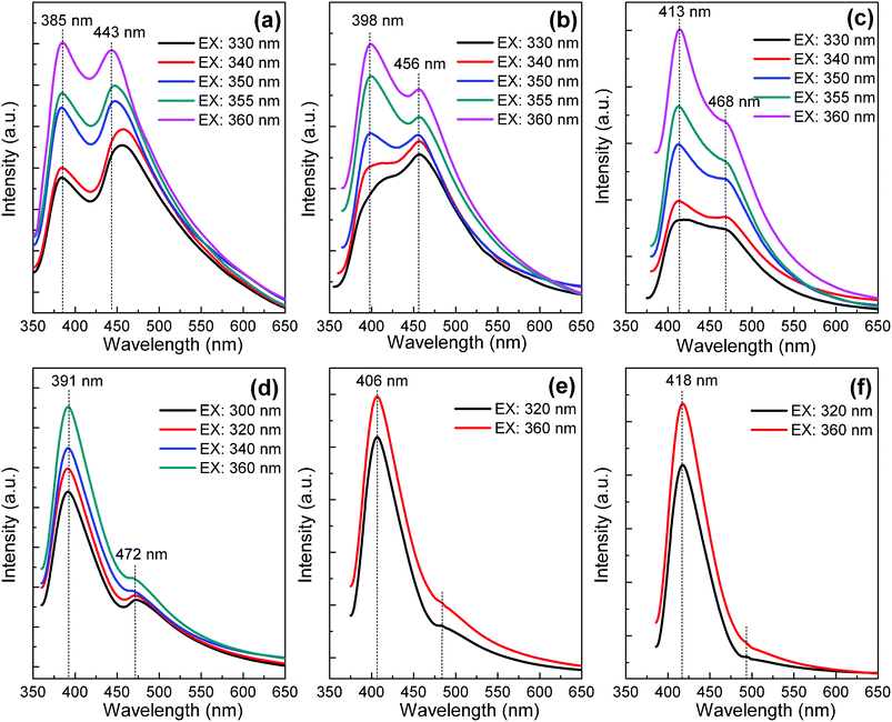 PL spectra of ZnSe QDs synthesized with polyoxyethylene lauryl ether at different reaction times: (a) 1 h, (b) 8 h, and (c) 15 h. PL spectra of ZnSe QDs synthesized with Triton X-100 at different reaction times: (d) 1 h, (e) 8 h and (f) 15 h.