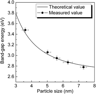 The variation of band-gap energy as a function of particle size of ZnSe QDs. The measured values are shown as solid circles with the error bars on the x and y axes reflecting the mean deviation of particle size and band-gap energy, respectively.