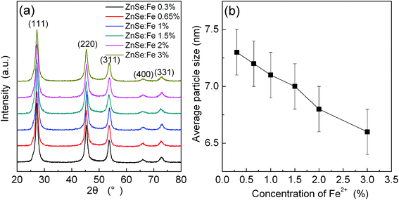 (a) XRD patterns of ZnSe:Fe2+ QDs synthesized with Triton X-100 at a reaction time of 15 h; (b) average particle sizes of ZnSe:Fe2+ QDs calculated from XRD patterns as a function of Fe2+ concentration.