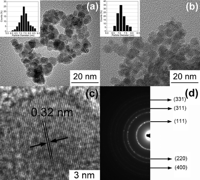 TEM images of ZnSe:Fe 2% QDs synthesized at reaction times of (a) 10 h and (b) 15 h; the representative (c) lattice planes and (d) SAED of the as-prepared ZnSe:Fe2+ QDs. The insets in (a) and (b) are the corresponding size distribution histograms.