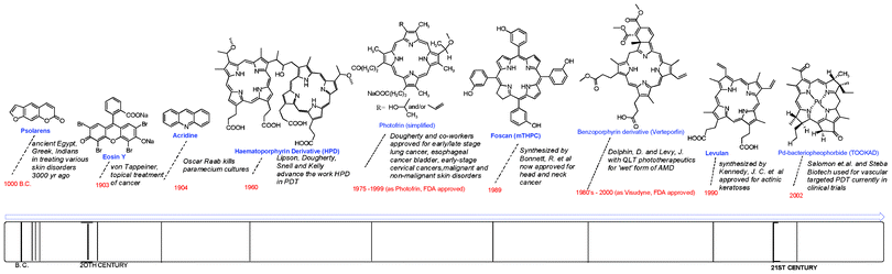 Milestones of photosensitizers in PDT.