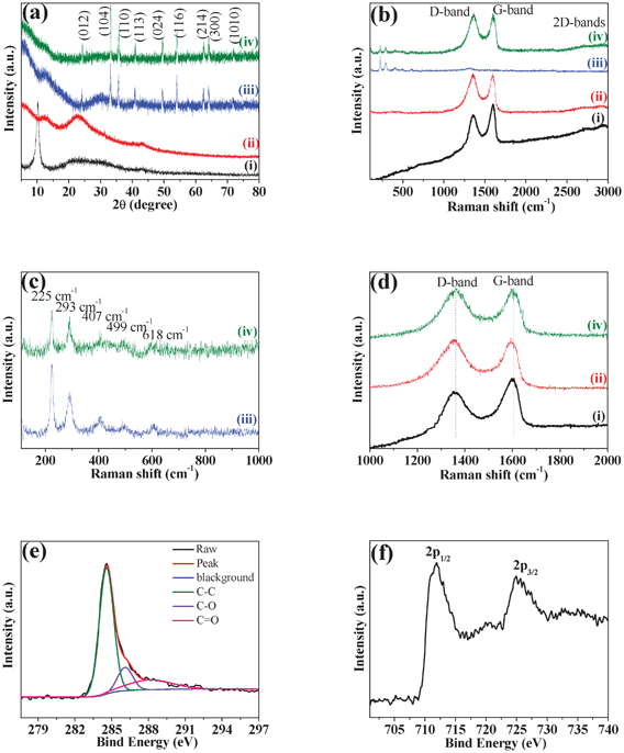 (a) XRD patterns and (b) Raman spectra of (i) graphite oxide, (ii) RGO, (iii) bare Fe2O3 and (iv) RGO-Fe2O3 nanocomposite. (c) Enlarged view of the Raman spectra of bare Fe2O3 and RGO-Fe2O3 nanocomposite in the range of 100–1000 cm−1. (d) Enlarged view of the Raman spectra of graphite oxide, RGO and RGO-Fe2O3 nanocomposite in the range of 1000–2000 cm−1. (e, f) XPS spectra of C 1s (e) and Fe 2p (f) for RGO-Fe2O3 nanocomposite.
