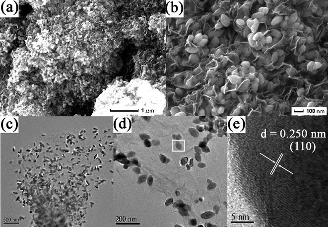 (a, b) FESEM and (c, d) TEM images of RGO-Fe2O3 nanocomposite. (e) HRTEM image of part of an area of a selected Fe2O3 nanospindle in (d).