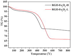 TGA curves of RGO-Fe2O3-H and RGO-Fe2O3-L nanocomposites.