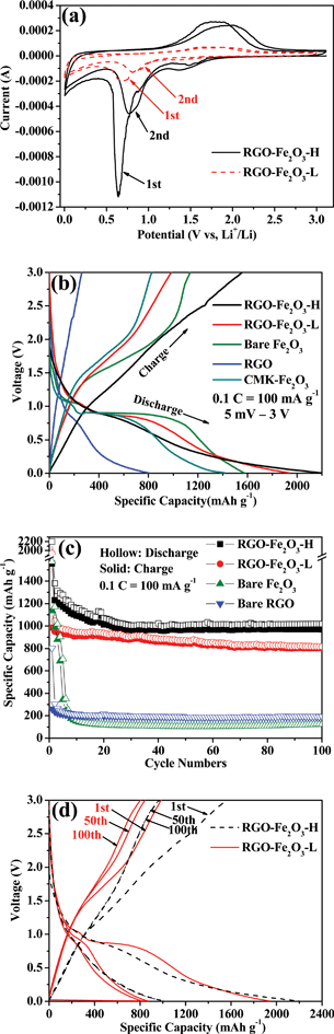 (a) Cyclic voltammetry of RGO-Fe2O3-H and RGO-Fe2O3-L nanocomposites for the first two cycles with a scan rate of 0.1 mV s−1. (b) Charge-discharge profiles of RGO-Fe2O3-H, RGO-Fe2O3-L, bare Fe2O3 nanospindles, bare RGO nanosheets and CMK-Fe2O3 for the first cycle at a current density of 100 mA g−1 (0.1 C). (c) The cycling performance of RGO-Fe2O3-H, RGO-Fe2O3-L, bare Fe2O3 nanospindles and bare RGO nanosheets at 0.1 C. (d) The charge-discharge profiles of RGO-Fe2O3-H and RGO-Fe2O3-L composites for the 1st, 50th and 100th cycles at 0.1 C.