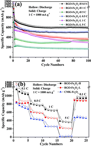 (a) The cycling performances of RGO-Fe2O3-H and RGO-Fe2O3-L composites at different current densities (1 C = 1000 mA g−1). (b) The cycling performances of RGO-Fe2O3-H, RGO-Fe2O3-L and CMK-Fe2O3 composites at stepwise current rates.