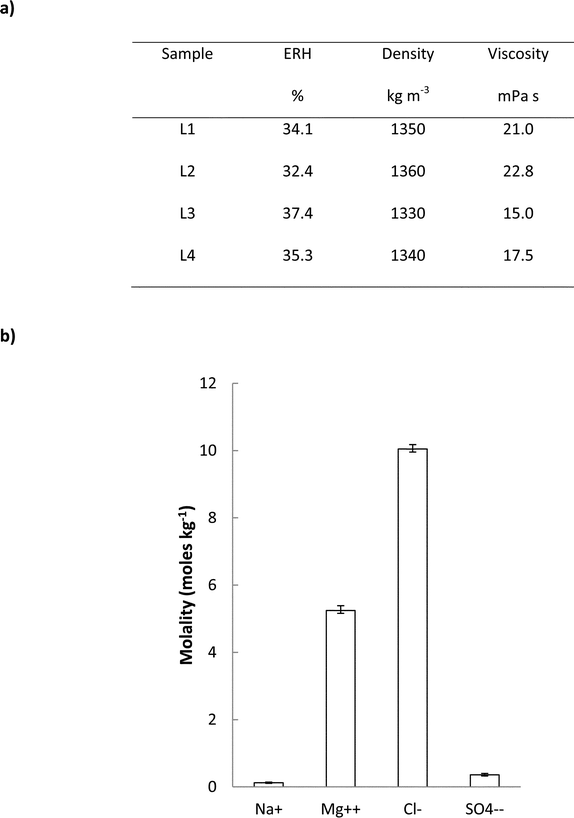 Properties of the concentrated brine samples taken at Sfax. (a) Physical properties: vapour pressure (expressed as equilibrium relative humidity, ERH), density and dynamic viscosity (experimental errors: ERH% ±1.5, density ±1 kg m−3, viscosity ±0.35%). (b) Concentrations of the principal ions, expressed as moles per kg of water (molality), showing mean and range for the 4 samples (experimental error ±0.5%). Potassium and calcium ions were also detected but at concentrations below 0.1 mole kg−1.