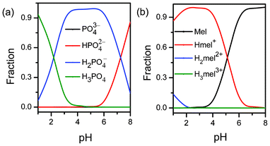 Distribution diagrams for H3PO4 (a) and Mel (b).