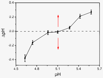 The variation in pH value of Mel and Ps mixture before and after aggregation. Concentrations: Mel (1.91 × 10−2 mol L−1) and Ps (4.44 × 10−2 mol L−1). T = 293 K.