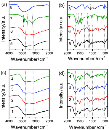 FTIR spectra of Mel–Ps (1–6), pure Mel (7), and NaH2PO4·2H2O (8).