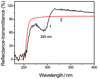 UV-visible spectra of Mel–Ps3 reflectance (1) and of the upper saturated solution of Mel–Ps3 transmittance (2).