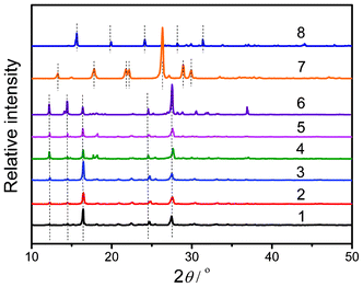 PXRD patterns of Mel–Ps (1–6), pure Mel (7), and NaH2PO4·2H2O (8).