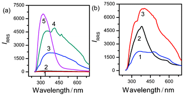 Synchronous “wavelength-scan” RRS features of Ps (1), Mel (2), and the aggregation process of Mel and Ps recorded at various time intervals (3–5) (a). Time (s): 20, 40, and 60, respectively. Reproducibility of the synchronous “wavelength-scan” RRS feature of the aggregation process of Mel and Ps recorded at various time intervals (1–3) (b). Time (s): 20, 40, and 60, respectively. Concentrations: Mel (1.91 × 10−2 mol L−1) and Ps (4.44 × 10−2 mol L−1). pH 5.44; T = 293 K.