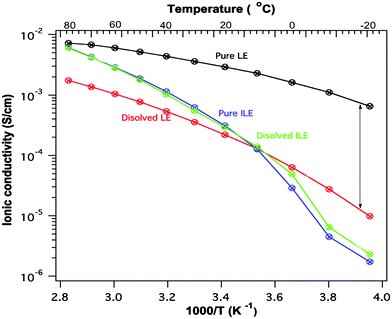 Ionic conductivity of the liquid electrolyte (LE) and the ionic liquid electrolyte (ILE) before and after one month storage over PTMA.