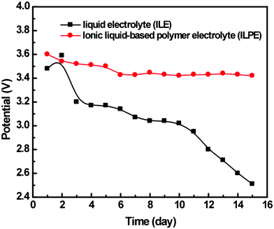 Open circuit voltage (OCV) of the liquid and ionic liquid polymer electrolyte based battery over fifteen days.