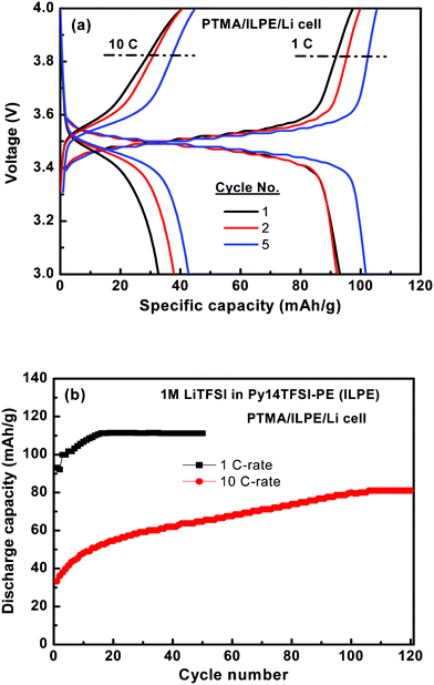 Electrochemical properties of the Py14TFSI based polymer electrolyte cell at 1 and 10 C-rate.