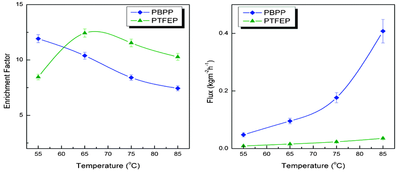 Comparison of pervaporation flux and sulfur enrichment factor of PTFEP (ref. 18, ▲) and PBPP (◆) at varying temperatures. The feed is composed of thiophene and heptane with a sulfur content of 400 ppm.