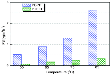 Pervaporation separation index of PBPP and PTFEP at varying temperatures.