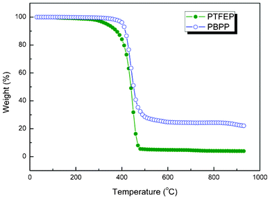 Thermal stability analysis on PTFEP and PBPP. The samples are heated under nitrogen at 10 °C min−1 from 20 °C to 950 °C.