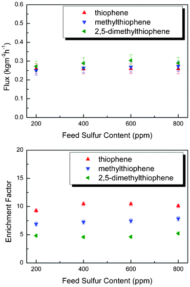 Feed sulfur content impacts on the pervaporation flux and sulfur enrichment factor of PBPP for the removal of thiophenes from model gasoline at 80 °C. Three typical thiophenes (thiophene, 2-methylthiophene and 2,5-dimethylthiophene) were investigated with varying sulfur at 200, 400, 600 and 800 ppm.