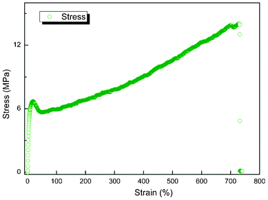 Stress–strain curve of homogeneous PBPP membrane (standard specimens used). Four repeated experiments were carried out and an average was made.