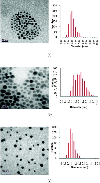 Typical TEM images of phosphonium-AuNPs and associated particle size histograms. Precursor phosphonium ligands are: (a), PPTS; (b) PPTA; (c) FPPTS.