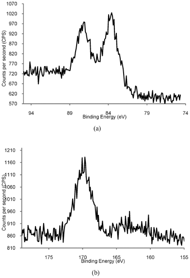 High resolution XPS spectra of Phosphonium-AuNPs prepared using FPPTS after aging for 6 months. (a) Au4f showing expected Au (4f7/2) and Au (4f5/2) doublet. (b) S(2p) showing S(2p3/2) peak at 167 eV.