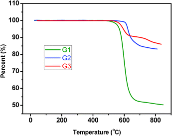 TGA traces of the dendrimers measured at a heating rate of 10 °C min−1.