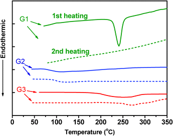 DSC curves of the dendrimers at a heating rate of 10 °C min−1.