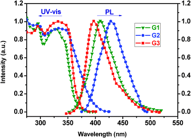 UV-vis and PL spectra of the dendrimer films.