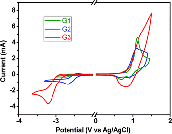 Cyclic voltammograms of the dendrimer thin films .