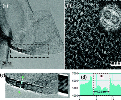 (a) TEM image of a graphene layer attached to a CNT. (b) HRTEM image of the layer. Inset shows a FFT pattern of the image, depicting the in-plane hexagonal symmetry. (c) High magnification image of the boxed region in (a) showing rolling up of the edge of the graphene layer. The inset in (c) shows 14 lattice fringes separated by a distance of 0.34 nm. (d) Intensity profile of the rolled up edge suggesting a maximum graphene sheet thickness of ∼5 nm near the edge.