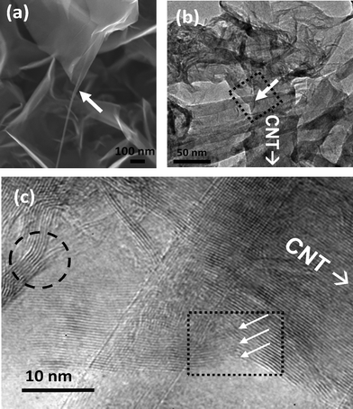 (a) SEM image showing a graphene sheet growing from a CNT (arrow shows tube-sheet transition point). (b) TEM image of CNT–graphene heterojunction (junction indicated by an arrow) (c) An HRTEM image near the junction indicated by a dotted rectangle in (b). Arrows depict the onset of growth of a few graphene layers from the walls of the CNT. The circled region shows a junction of two graphene layers inferring a probable attachment mechanism.