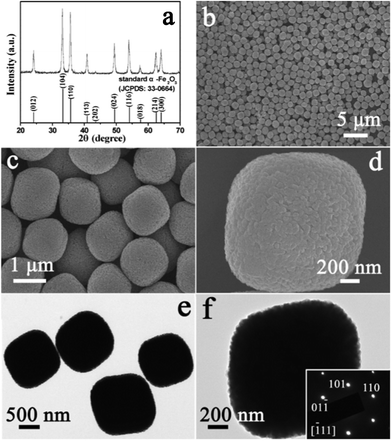 (a) XRD pattern of the product obtained by hydrothermal reaction. FESEM images (b–d) and TEM images (e, f) of the α-Fe2O3 product before acid-dissolution. The inset in (f) is the SAED pattern of the sample.
