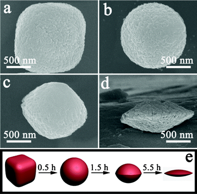 SEM images of products obtained with different dissolution times: (a) 0 h, (b) 0.5 h, (c) 1.5 h, (d) 5.5 h. (e) Schematic illustration of the formation process of α-Fe2O3 discoid crystals.