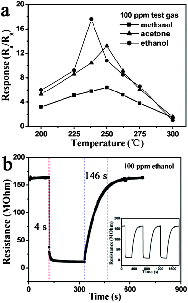 Gas response versus operating temperature of α-Fe2O3 discoid crystals sensor to 100 ppm test gases. (b) Response transient of the sensor to 100 ppm ethanol. The inset shows three periods of response curve.